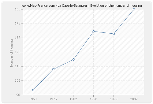 La Capelle-Balaguier : Evolution of the number of housing